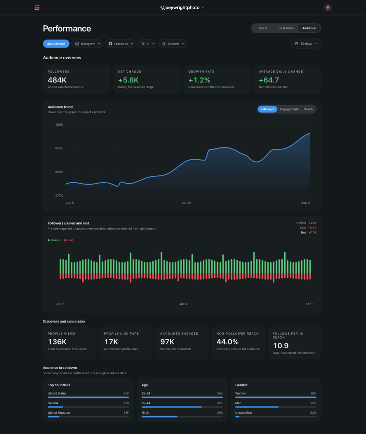 ShootFeed Audience Growth with example follower trends and gained and lost followers