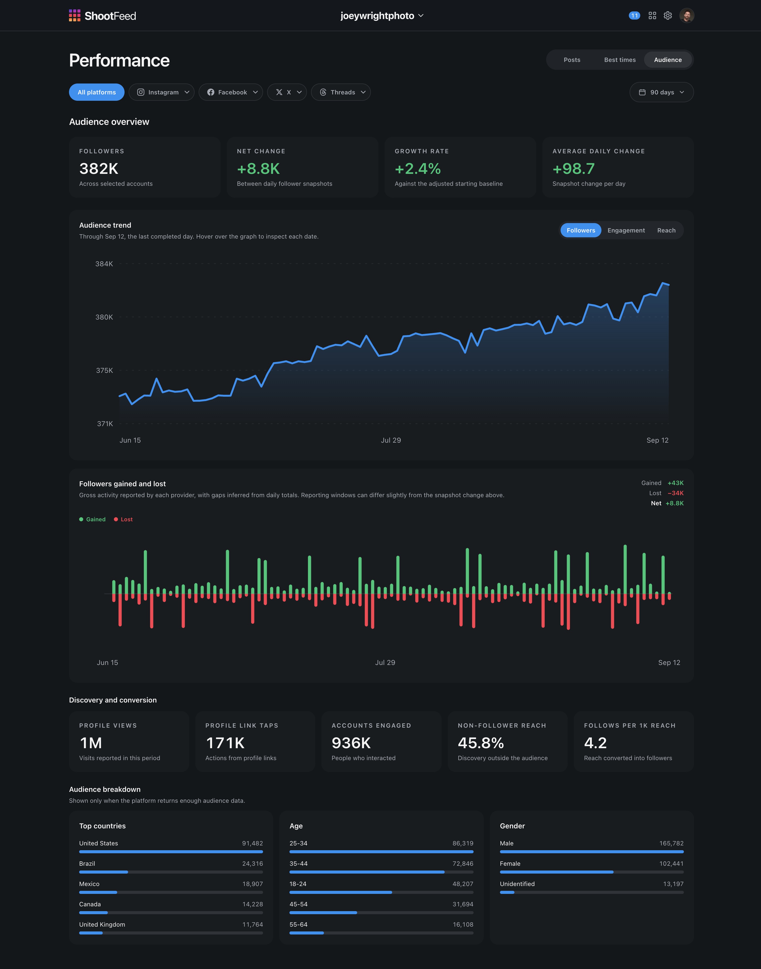 ShootFeed Audience Growth with example follower trends and gained and lost followers