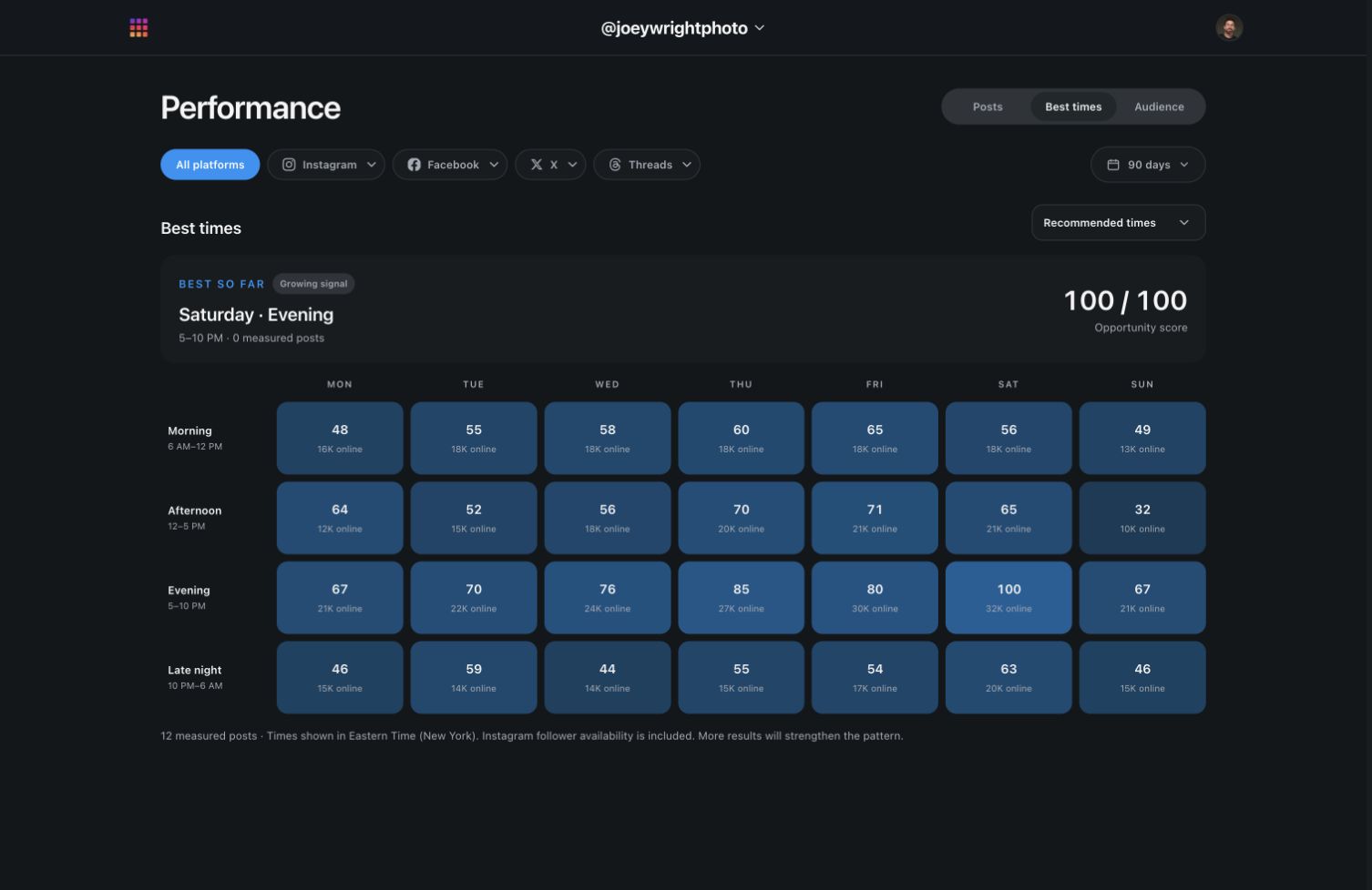 ShootFeed Best Times with example publishing recommendations by day and time